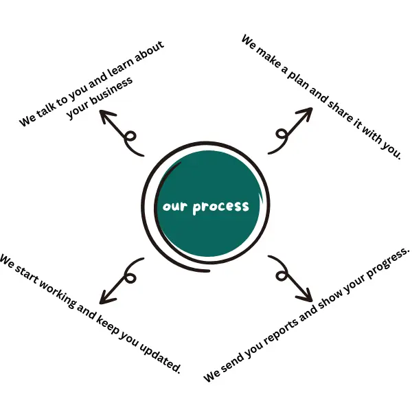 SEO company in North Delhi: Our process